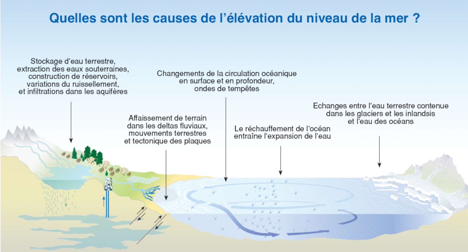 Causes Élévation du niveau des mers