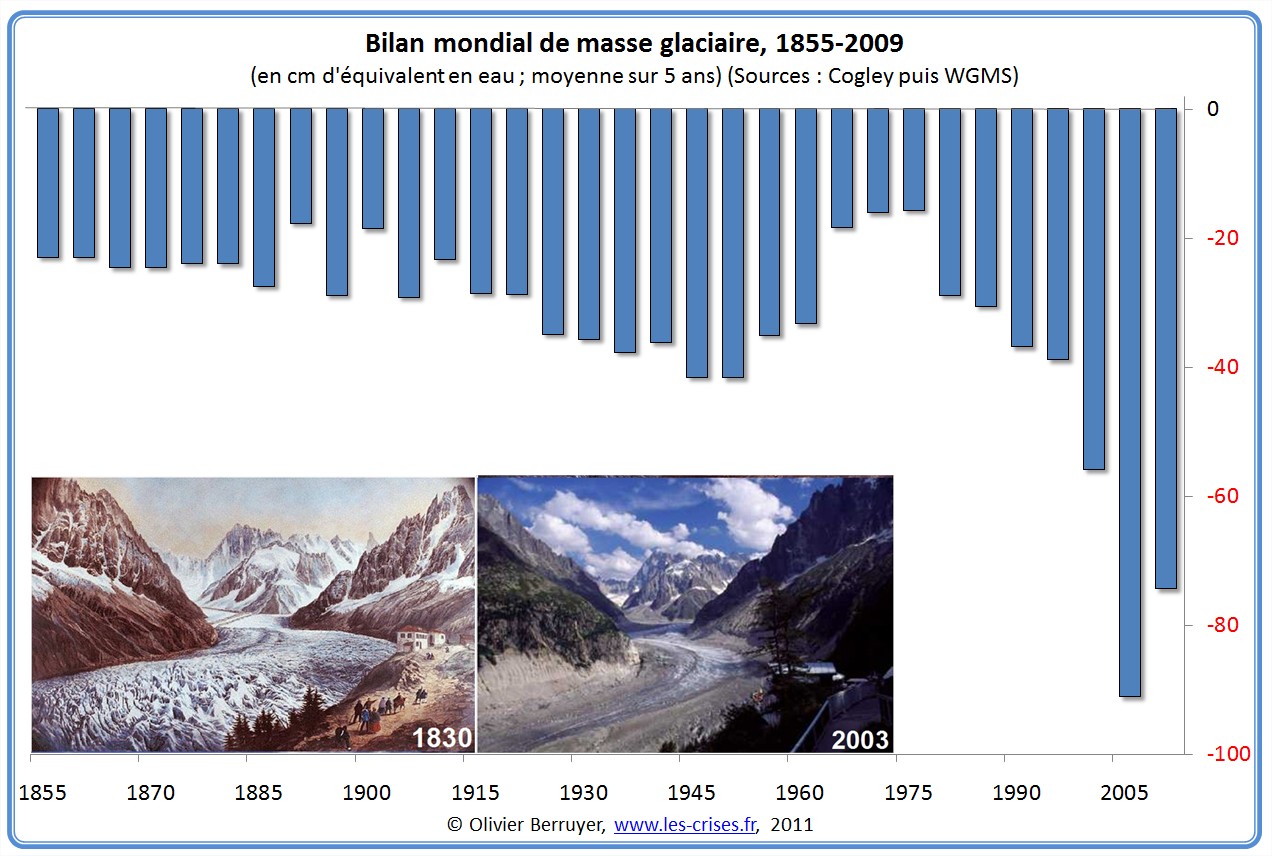Bilan Masse Glaciaire Mondiale depuis 1855
