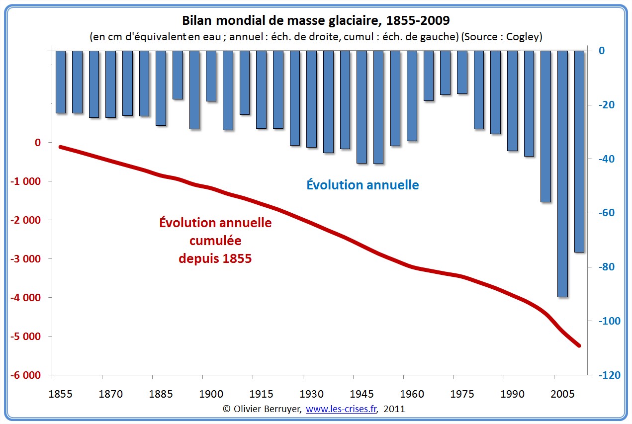 Bilan Masse Glaciaire Mondiale depuis 1855