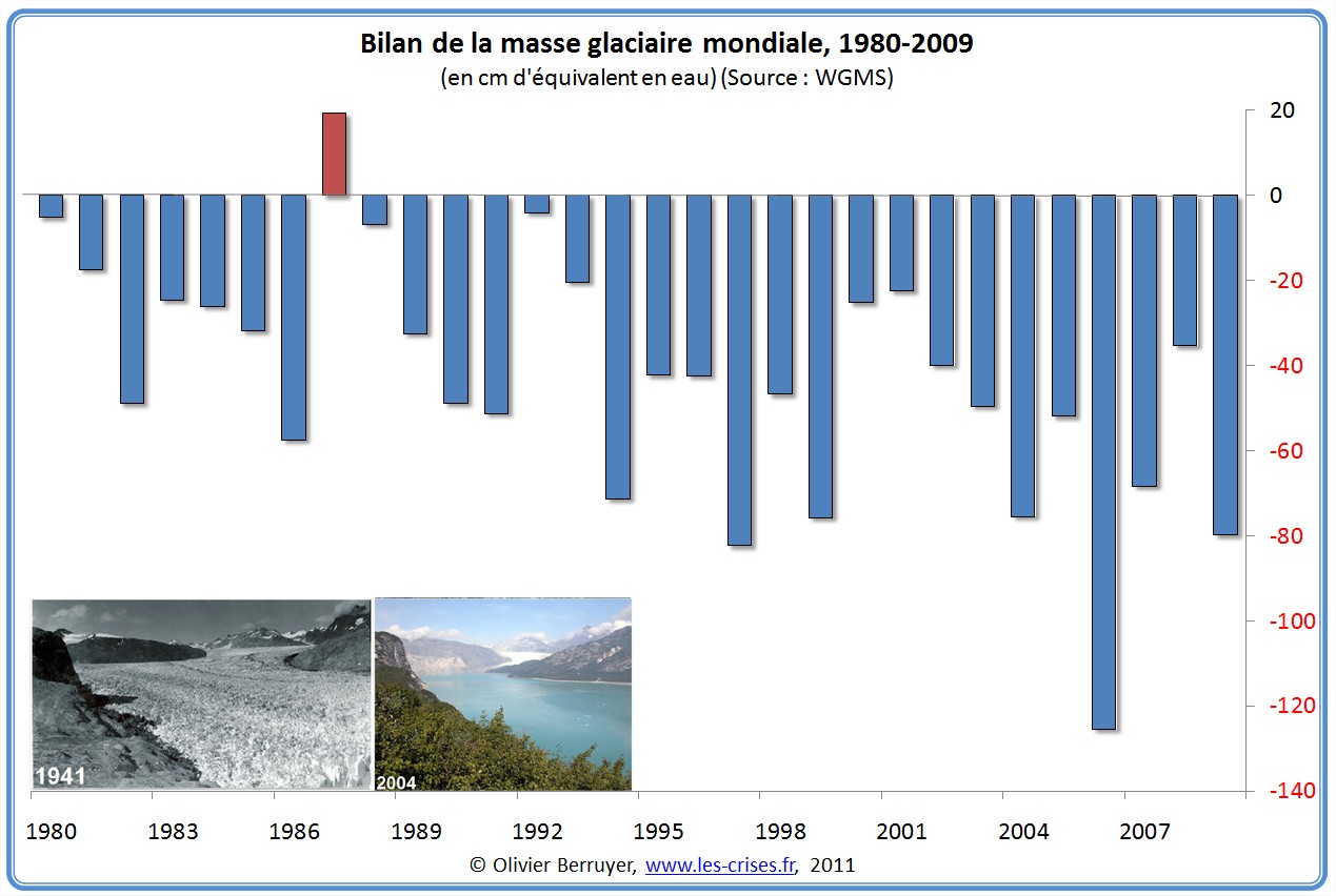 Bilan Masse Glaciaire Mondiale depuis 1980