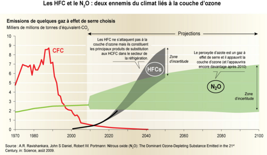 Emissions de CFC