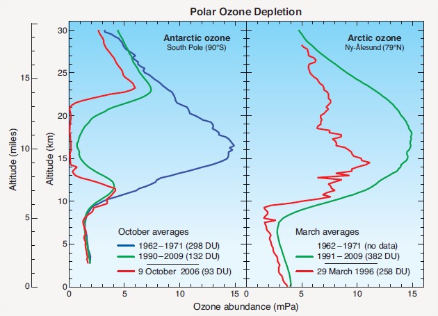 Destruction de l'ozone