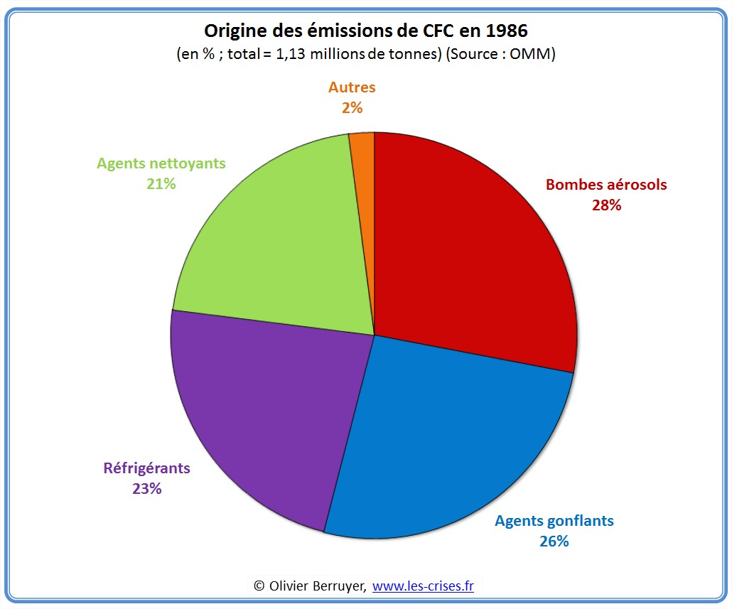 Emissions cfc 1986