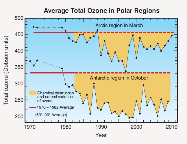 Trous de la couche de l'ozone aux pôles