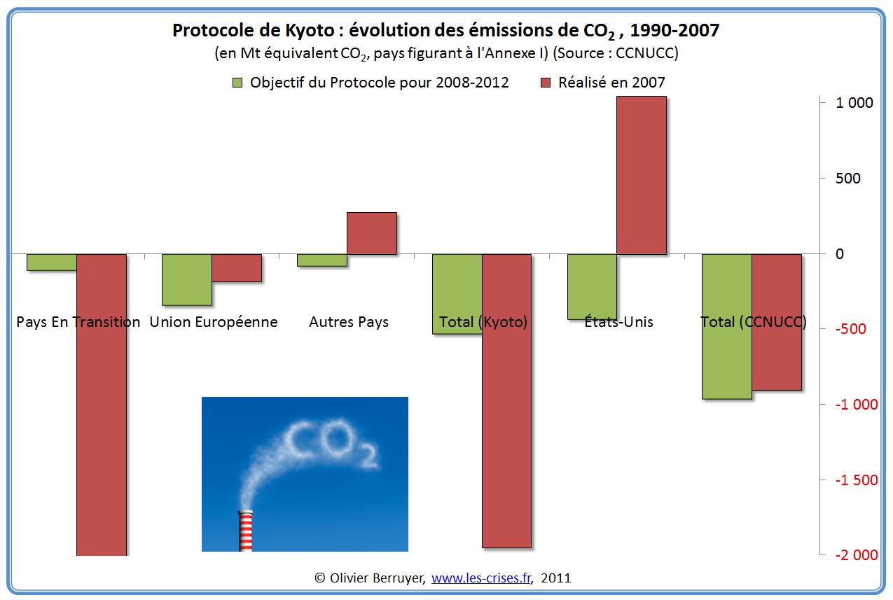 Protocole de Kyoto