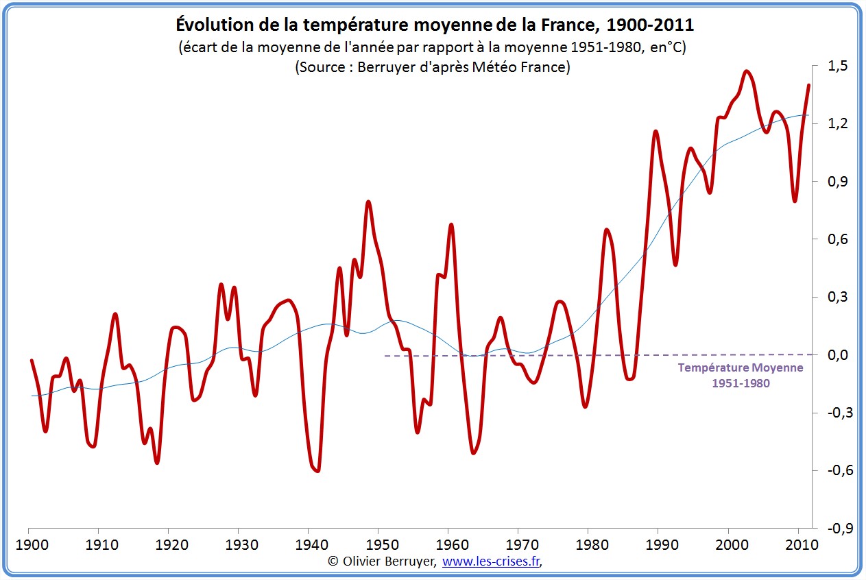 Climat France 2011