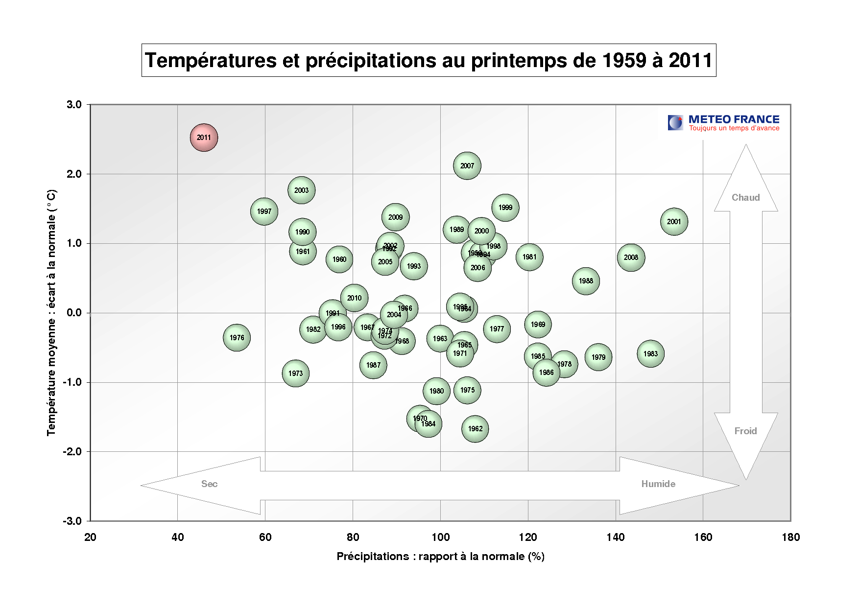 Climat France 2011 