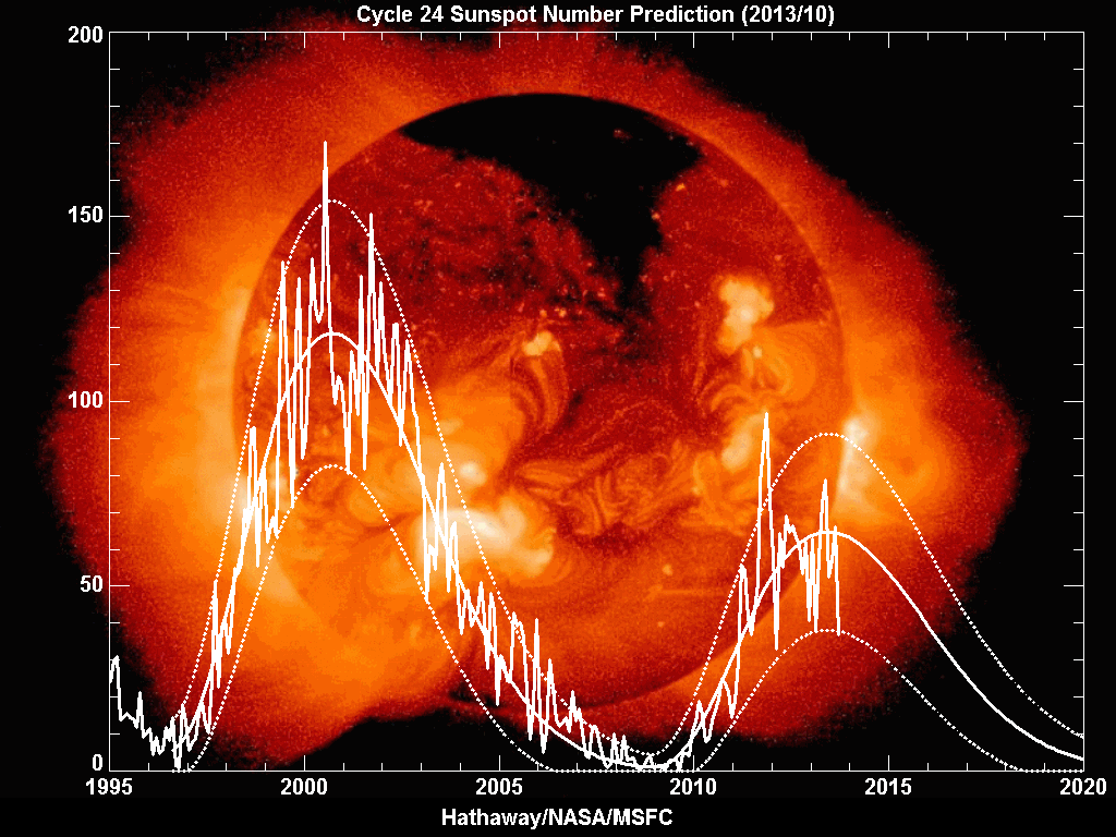 cycle solaire actuel estimé par la Nasa