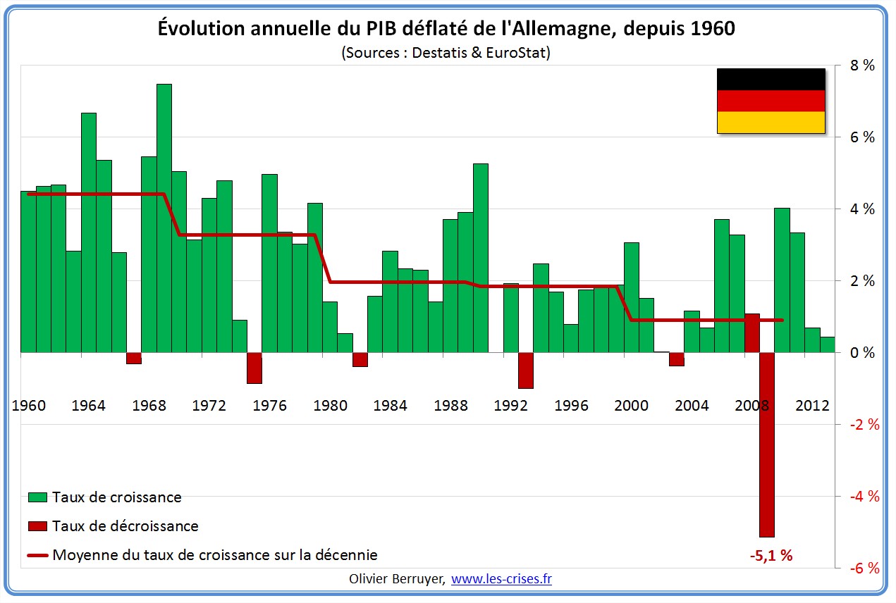 Évolution PIB Allemagne
