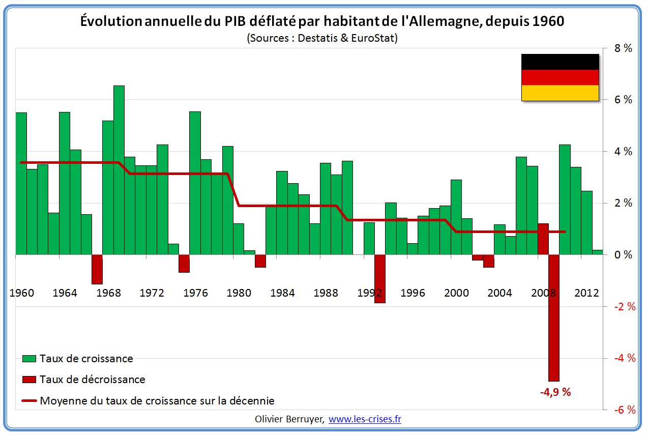 Évolution PIB par habitant Allemagne