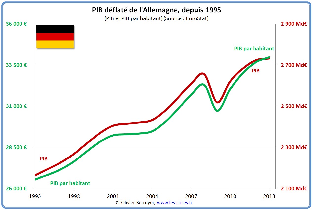 Évolution PIB France Allemagne
