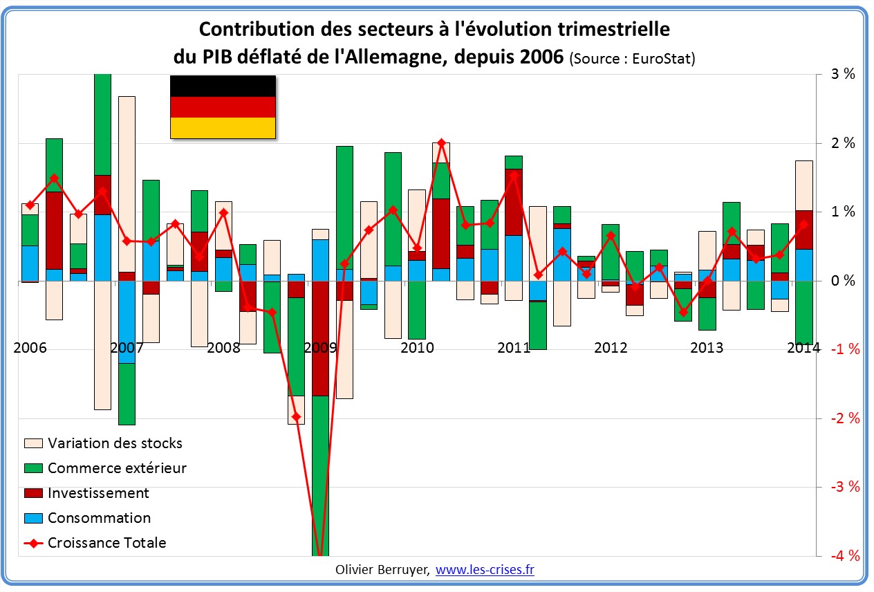 Contributions évolution PIB Allemagne