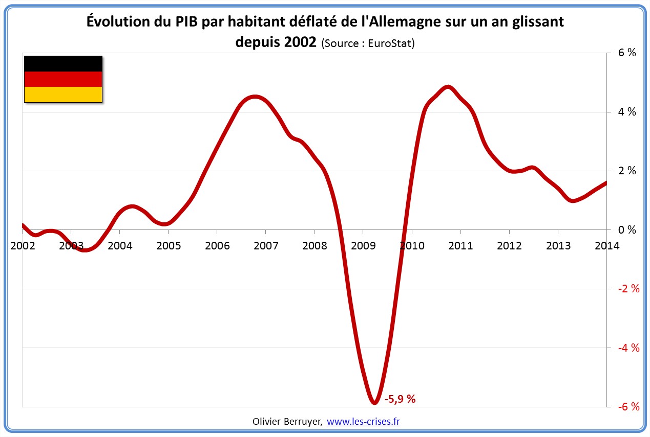 Évolution PIB par habitant Allemagne