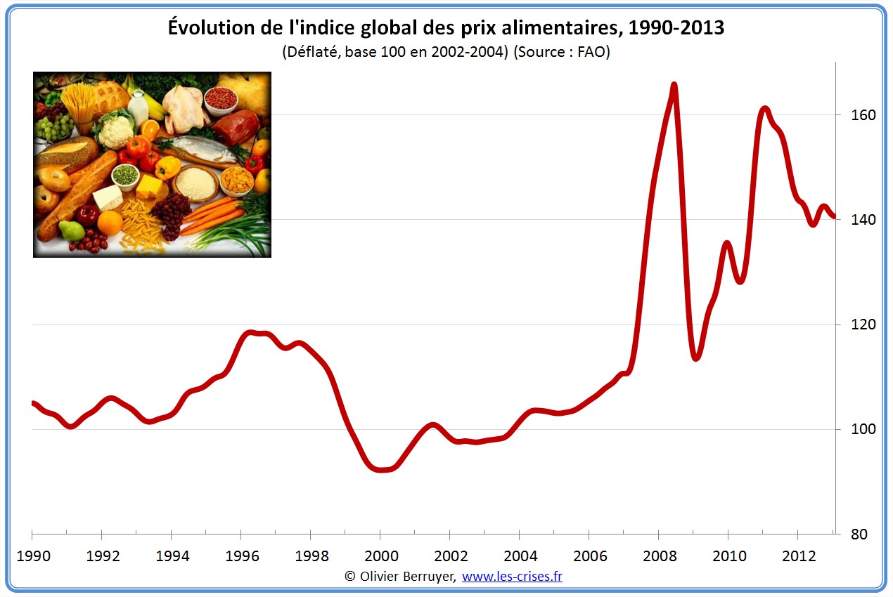 Indice global des prix alimentaires de la FAO