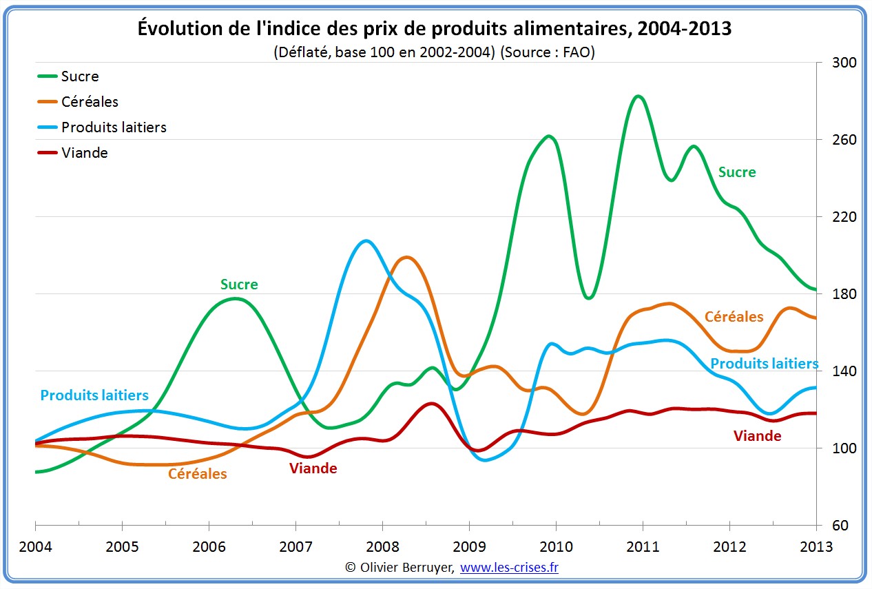 Indice global des prix alimentaires de la FAO