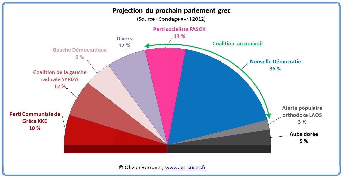parlement grec sondage 