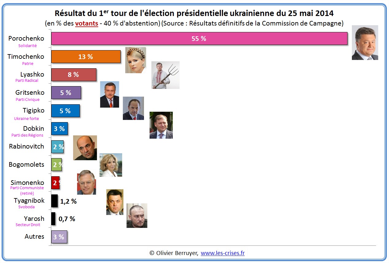 election présidentielle ukraine 2014 presidential