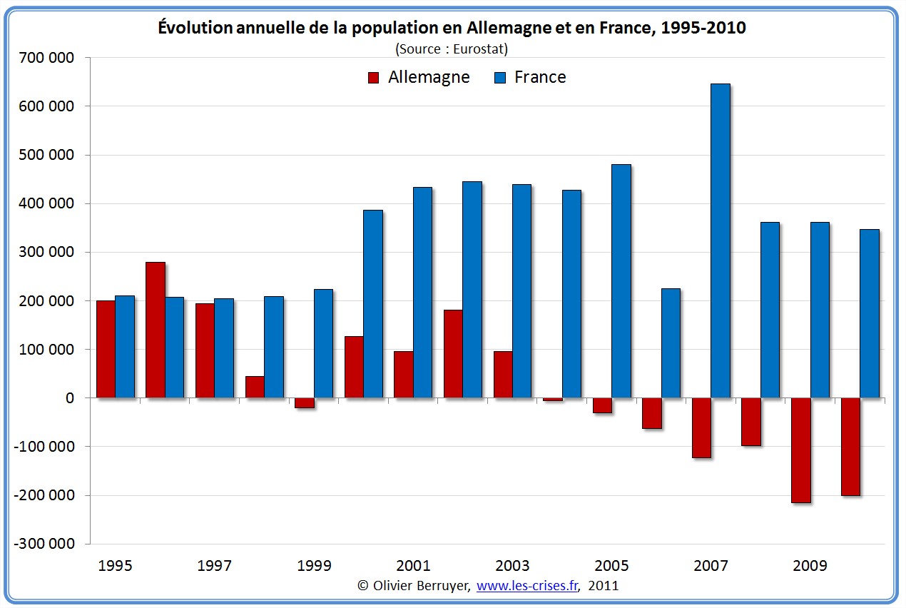 Evolution population France Allemagne