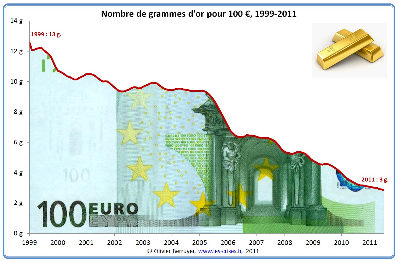 Valeur de l'euro en or