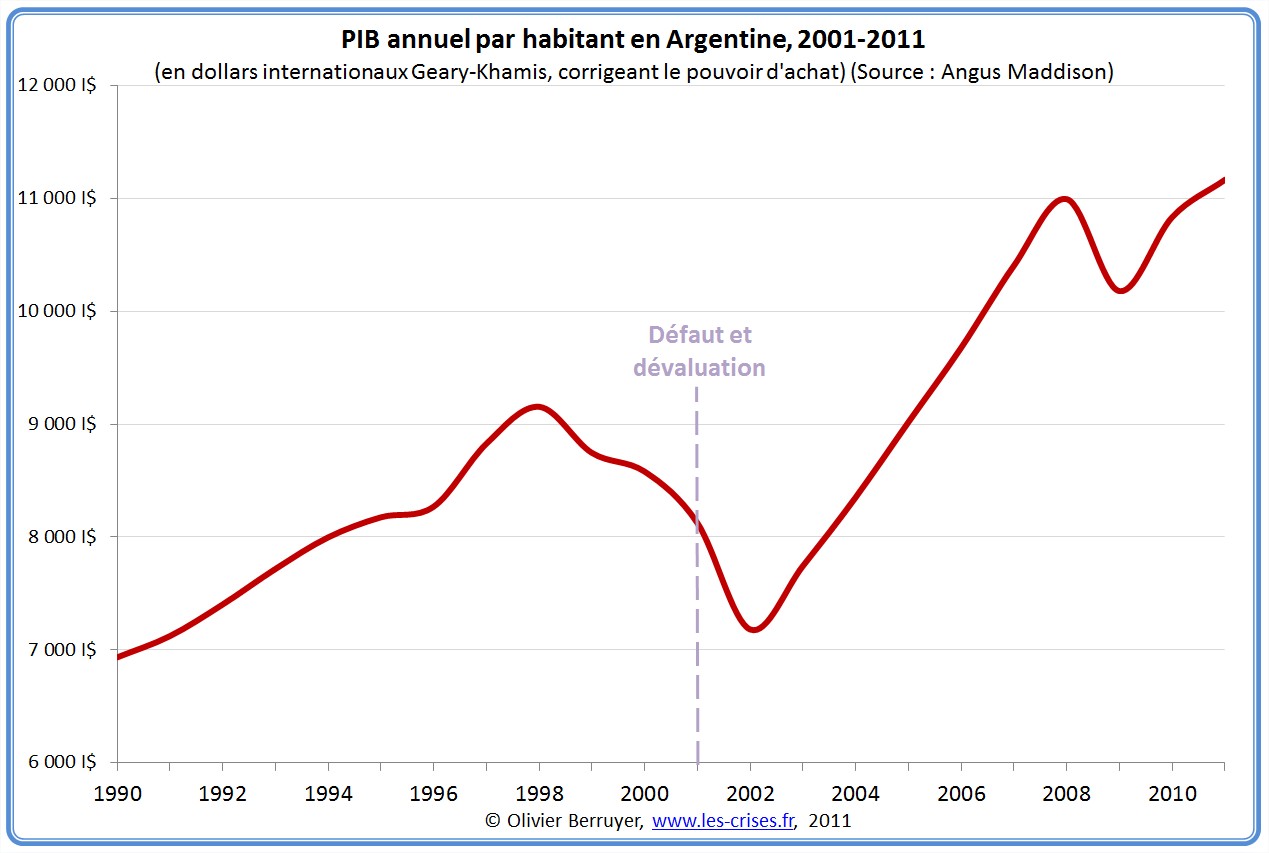 PIB par habitant en Argentine