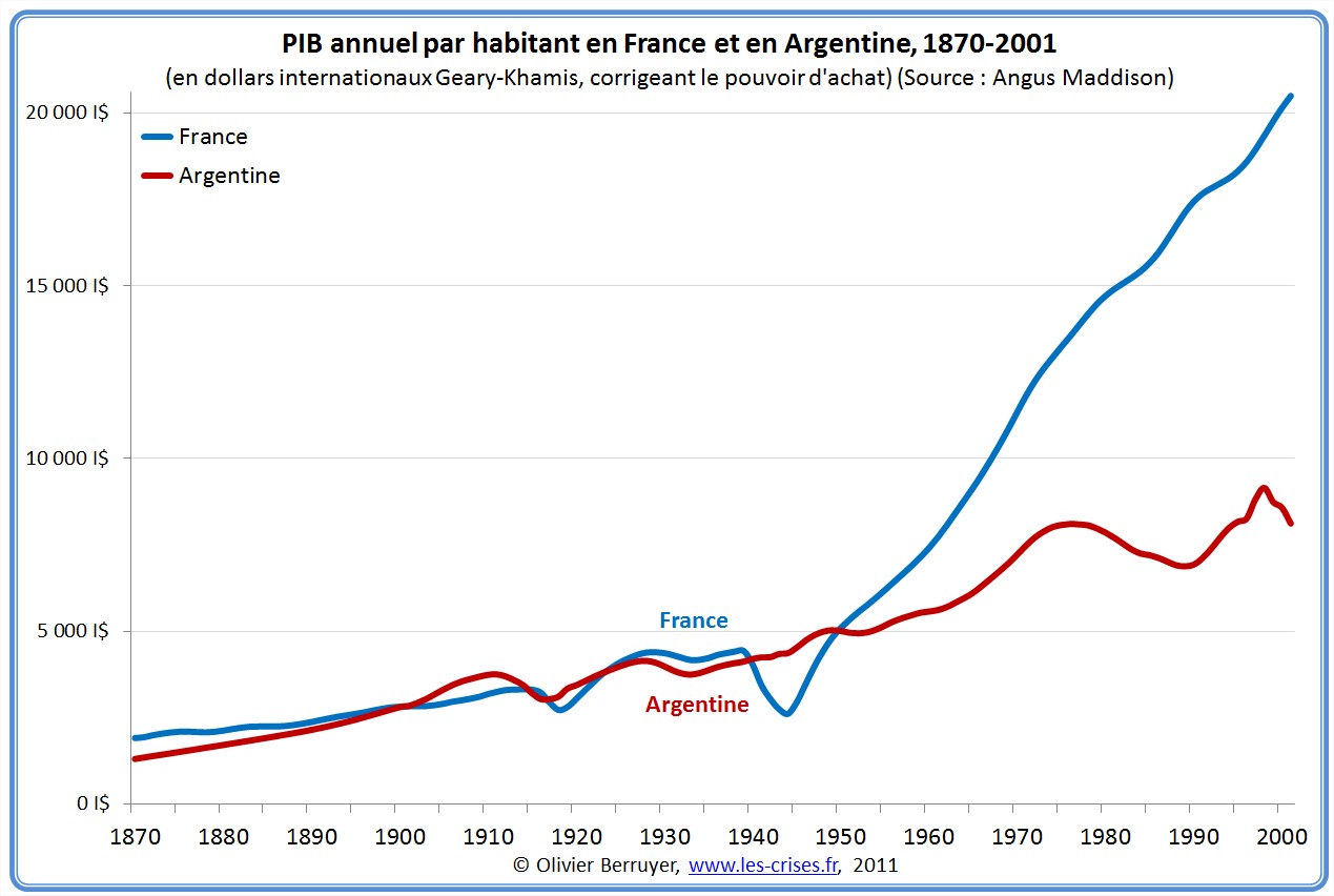PIB par habitant en Argentine