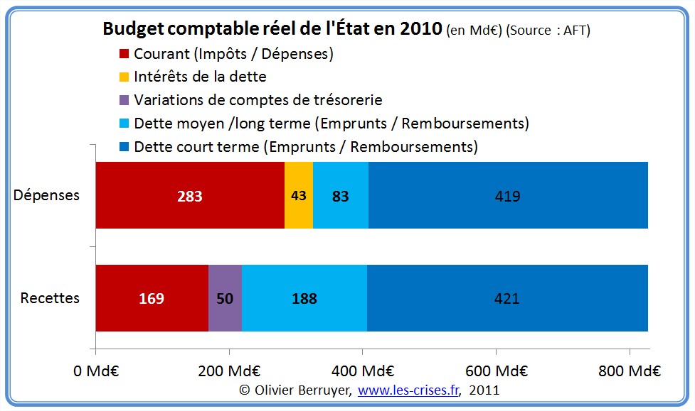 Budget Réel de la France en 2010