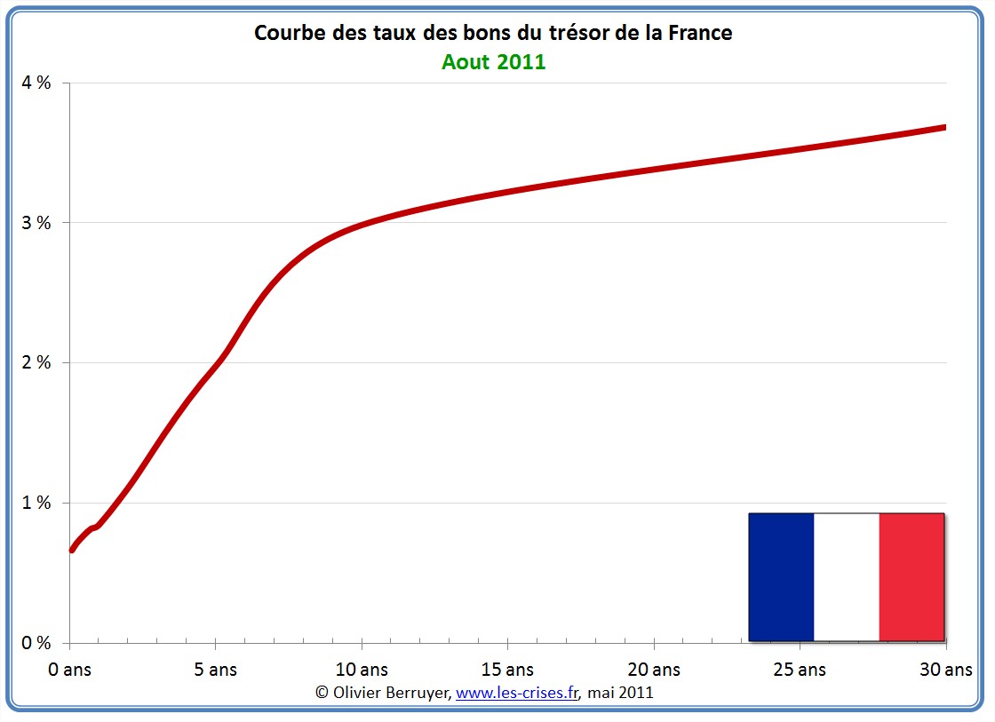 Les Courbes Des Taux les-courbes-des-taux