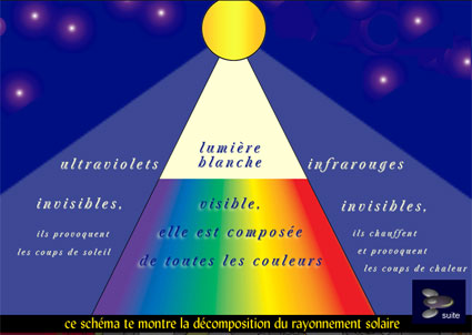 lumire spectre solaire lumiere climat eau rayonnement chaleur nergie liquide crises