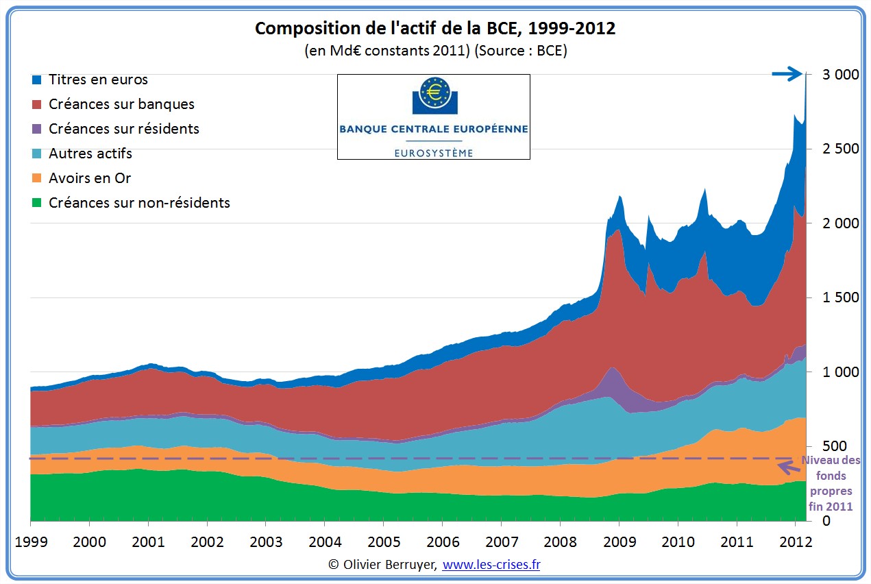 » Le bilan de la BCE