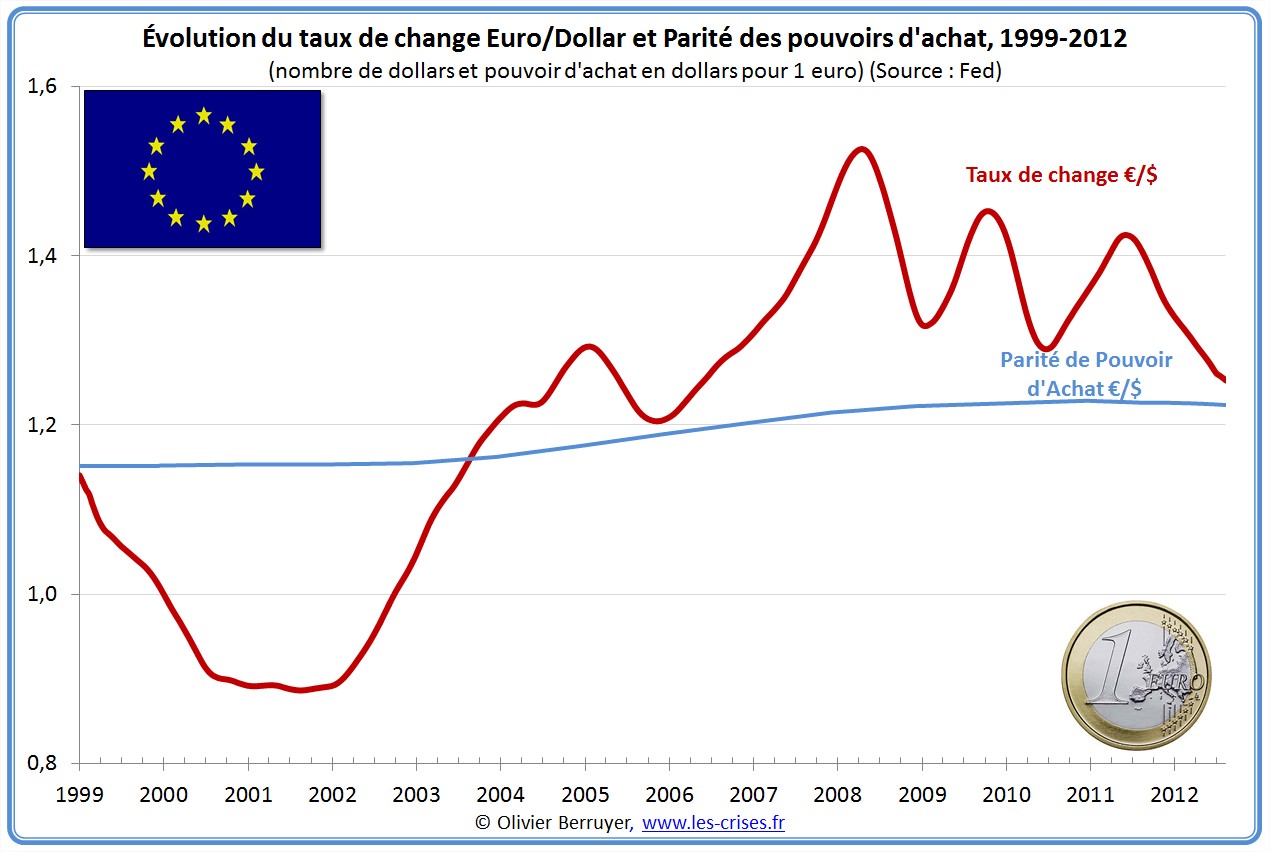  Valeur Des Monnaies En PPA