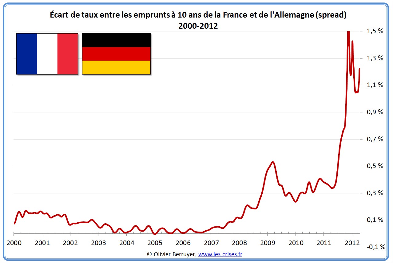 » Écarts de taux souverains Avril 2012
