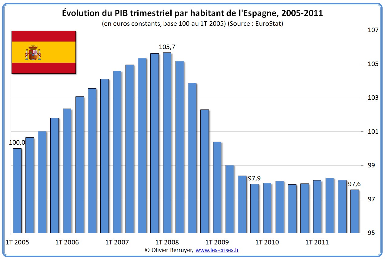 » PIB trimestriel de l’Espagne