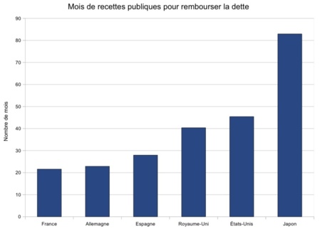 La dette publique de différents pays en nombre de mois de recettes publiques (4) - Source : LEAP / European Commission, ONS, FRB