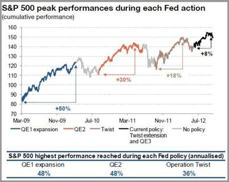 Performance du S&P500 lors des différentes opérations de quantitative easing - Source : ZeroHedge/SocGen 