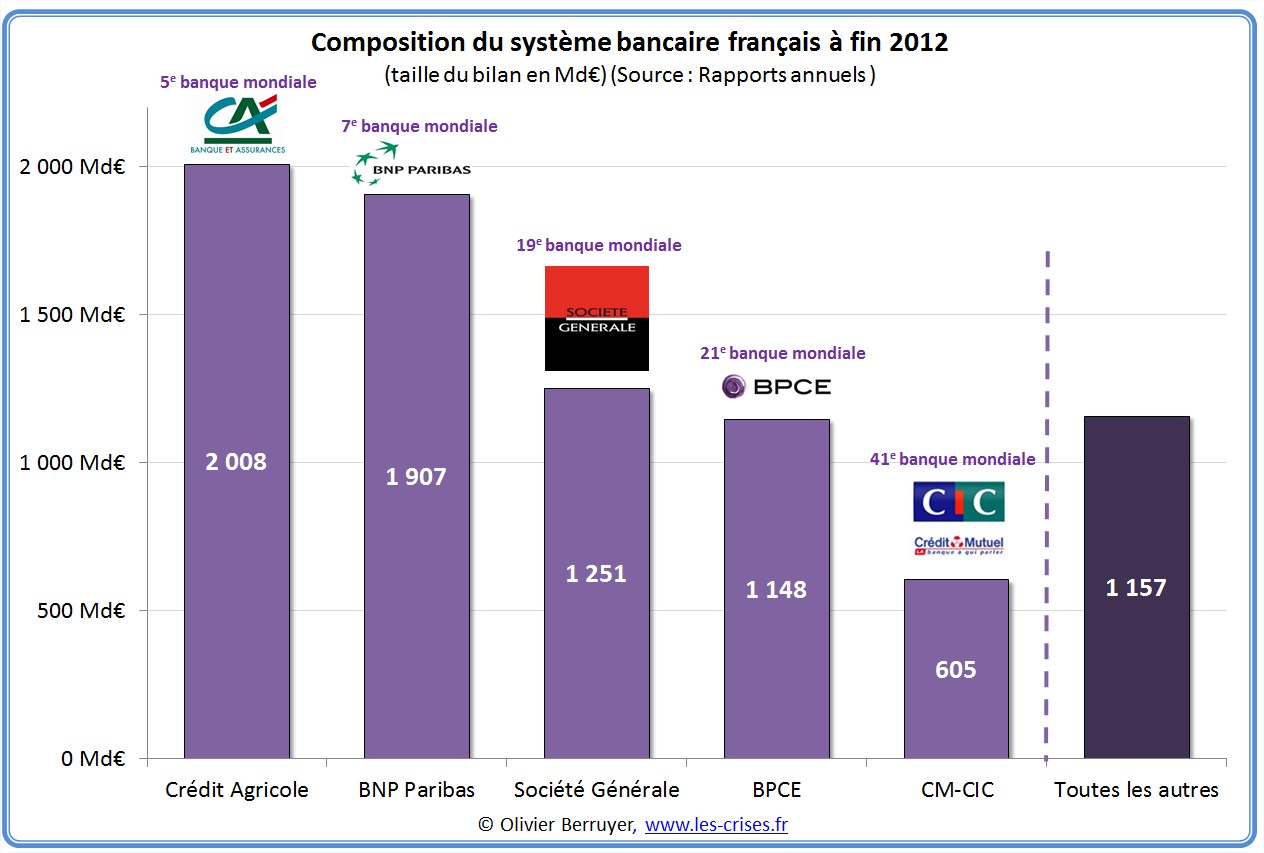  Les Banques Fran aises