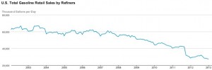 Volume des ventes d'essence au détail aux États-Unis. Source : EIA 