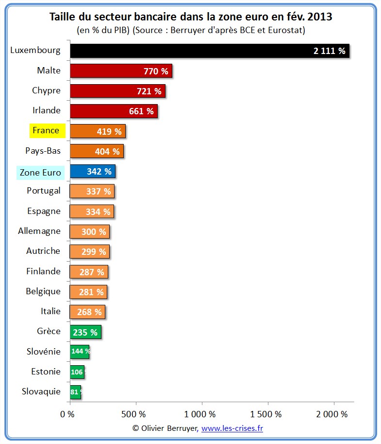 taille-des-secteurs-bancaires-en-zone-euro