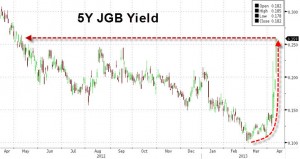 Taux des bons du trésor japonais à 5 ans. Source : ZeroHedge / Bloomberg 