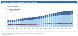 Production et consommation aux États-Unis - En rouge, production par les États-Unis de « produits exportables » (grosso-modo tous les produits manufacturés mais peu de services). En bleu clair consommation privée aux États- Unis, en bleu foncé consommation du gouvernement. En billions de dollars de 2011. Source : Tullet Prebon 