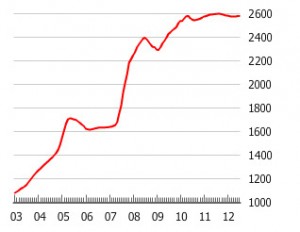 Immobilier en Chine et au Brésil - À gauche, indice des prix immobiliers à Shanghai, à droite à Sao Paulo. Source : Global Property Guide 