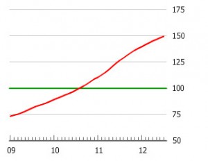 Immobilier en Chine et au Brésil - À gauche, indice des prix immobiliers à Shanghai, à droite à Sao Paulo. Source : Global Property Guide 