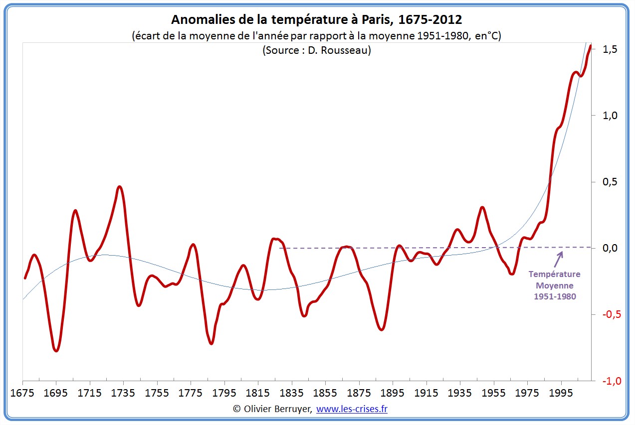 » 1341 Climat (7-2) : le réchauffement climatique local (Paris)
