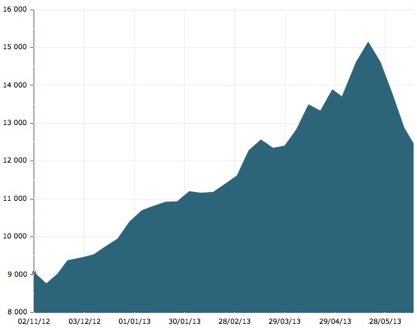 Évolution du cours de l’indice Nikkei 225, 02/11/2012-13/06/2013. La hausse vertigineuse est due au plan de la BoJ, la chute vertigineuse aux incertitudes actuelles. Source : Les Échos.