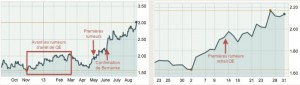 Taux d’intérêt des bons du trésor US à 10 ans : à gauche, septembre 2012 – septembre 2013, à droite, du 20 avril au 31 mai 2013 (source : MarketWatch/LEAP). Les premières rumeurs de tapering sont apparues le 13 mai et ont été confirmées par Bernanke le 19 juin. 