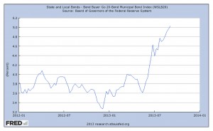 Taux des bons municipaux à 20 ans. Source : Fed de Saint-Louis.