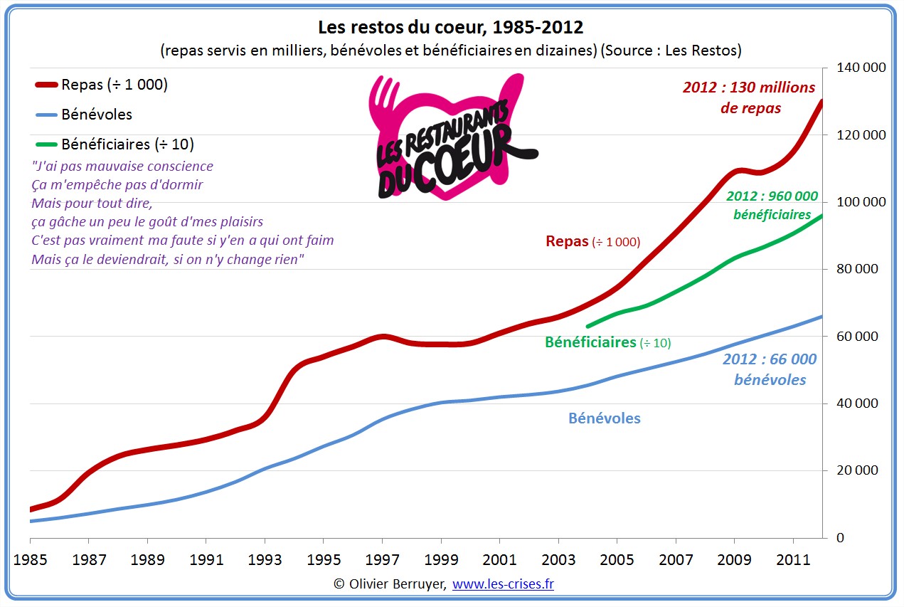 Résultat de recherche d'images pour "restos du coeur"