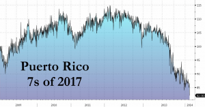 Valeur des obligations du Porto Rico à échéance 2017. Source : ZeroHedge. 