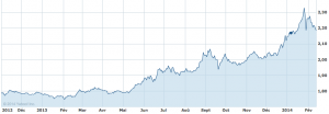 Nombre de lires turques par dollar (USD/TRY), novembre 2012 – février 2014. Source : Yahoo Finance. 