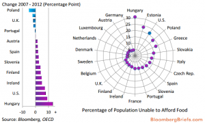 Pourcentage de la population qui ne peut se permettre suffisamment de nourriture