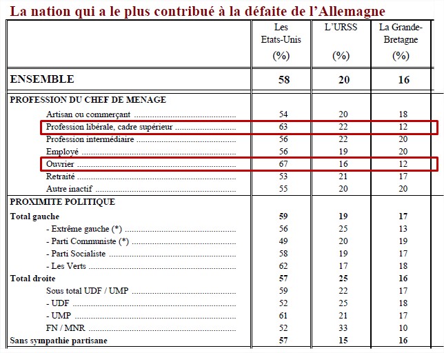 [L’enseignement de l’ignorance] Quelle est la nation qui a le plus contribué à la défaite de l’Allemagne en 1945 ? Csp-ifop